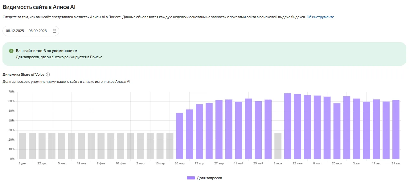 Отчёт по Share of Voice сайта в Алисе AI и статусу топ-3 по упоминаниям